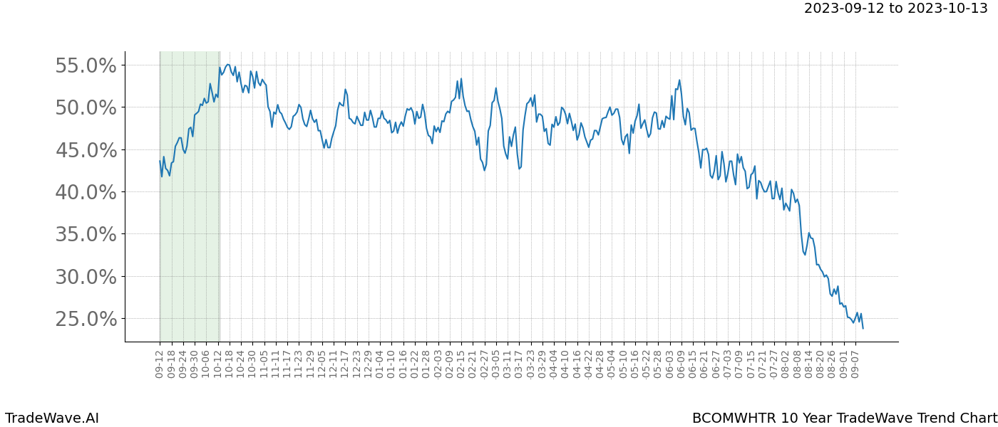 TradeWave Trend Chart BCOMWHTR shows the average trend of the financial instrument over the past 10 years. Sharp uptrends and downtrends signal a potential TradeWave opportunity