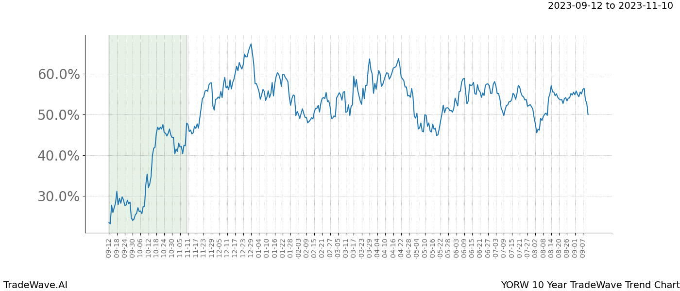 TradeWave Trend Chart YORW shows the average trend of the financial instrument over the past 10 years. Sharp uptrends and downtrends signal a potential TradeWave opportunity