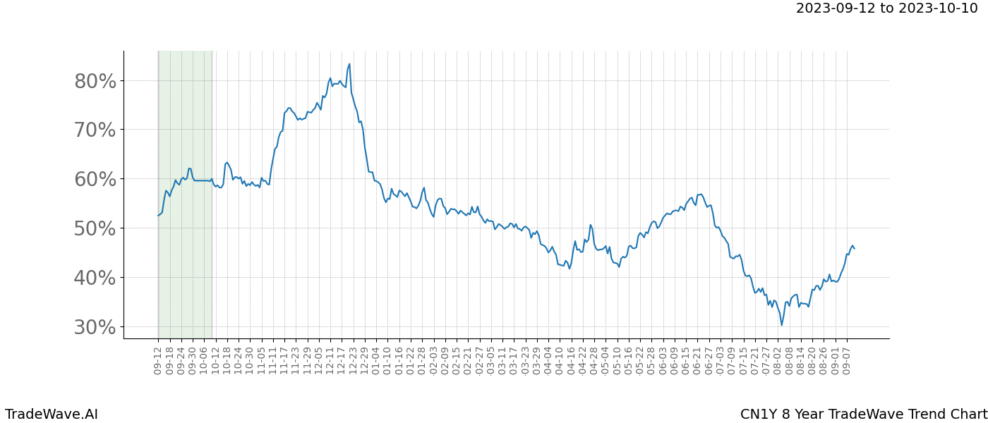 TradeWave Trend Chart CN1Y shows the average trend of the financial instrument over the past 8 years. Sharp uptrends and downtrends signal a potential TradeWave opportunity