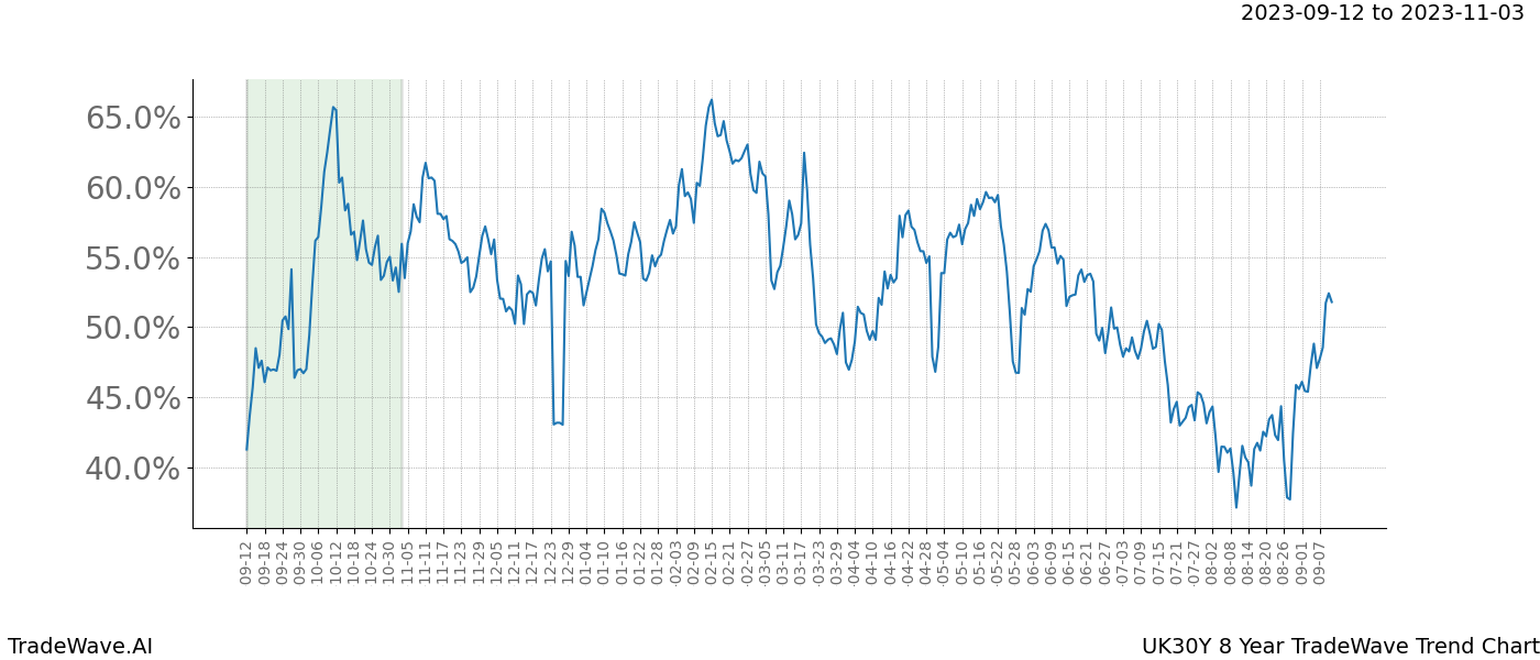 TradeWave Trend Chart UK30Y shows the average trend of the financial instrument over the past 8 years. Sharp uptrends and downtrends signal a potential TradeWave opportunity