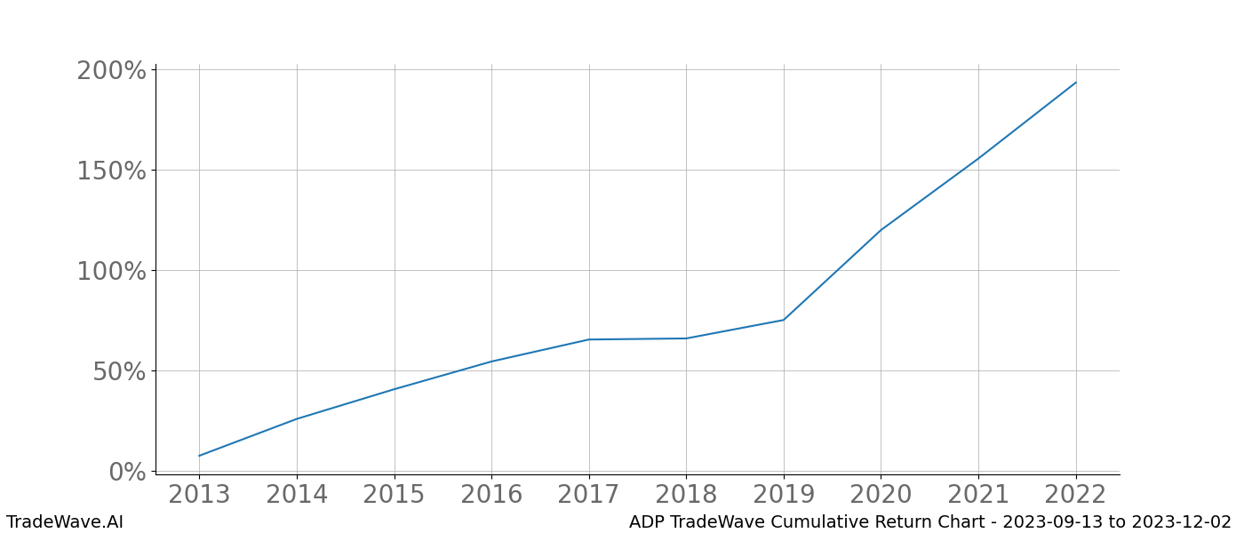 Cumulative chart ADP for date range: 2023-09-13 to 2023-12-02 - this chart shows the cumulative return of the TradeWave opportunity date range for ADP when bought on 2023-09-13 and sold on 2023-12-02 - this percent chart shows the capital growth for the date range over the past 10 years 