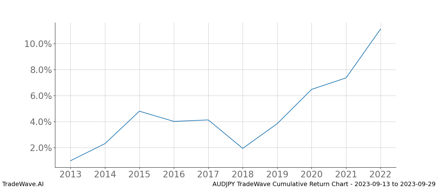 Cumulative chart AUDJPY for date range: 2023-09-13 to 2023-09-29 - this chart shows the cumulative return of the TradeWave opportunity date range for AUDJPY when bought on 2023-09-13 and sold on 2023-09-29 - this percent chart shows the capital growth for the date range over the past 10 years 