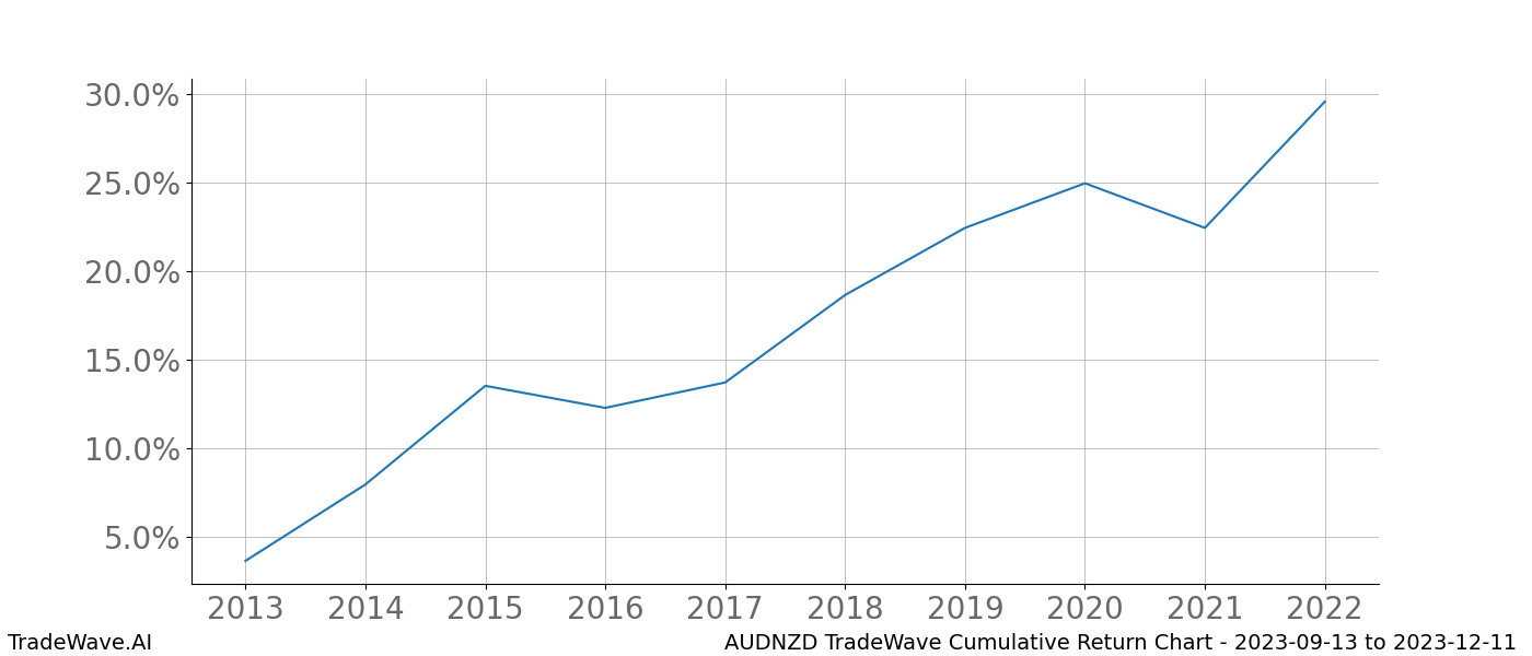 Cumulative chart AUDNZD for date range: 2023-09-13 to 2023-12-11 - this chart shows the cumulative return of the TradeWave opportunity date range for AUDNZD when bought on 2023-09-13 and sold on 2023-12-11 - this percent chart shows the capital growth for the date range over the past 10 years 