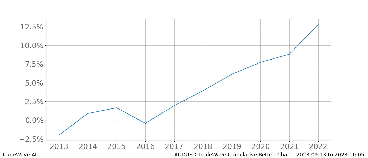 Cumulative chart AUDUSD for date range: 2023-09-13 to 2023-10-05 - this chart shows the cumulative return of the TradeWave opportunity date range for AUDUSD when bought on 2023-09-13 and sold on 2023-10-05 - this percent chart shows the capital growth for the date range over the past 10 years 