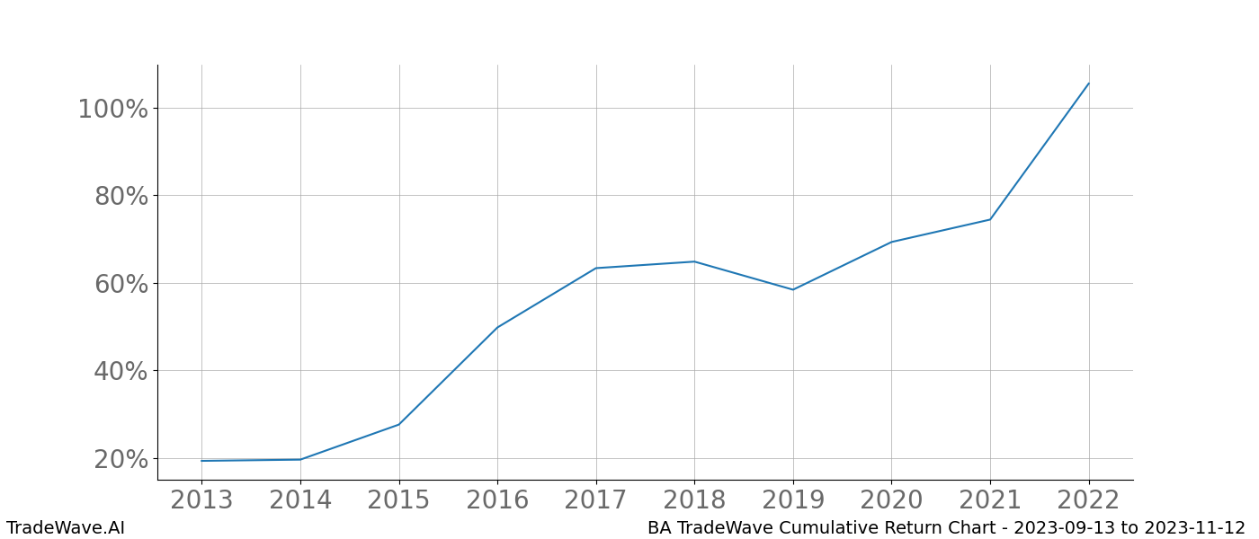 Cumulative chart BA for date range: 2023-09-13 to 2023-11-12 - this chart shows the cumulative return of the TradeWave opportunity date range for BA when bought on 2023-09-13 and sold on 2023-11-12 - this percent chart shows the capital growth for the date range over the past 10 years 