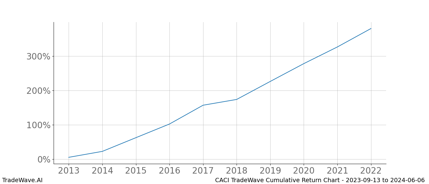 Cumulative chart CACI for date range: 2023-09-13 to 2024-06-06 - this chart shows the cumulative return of the TradeWave opportunity date range for CACI when bought on 2023-09-13 and sold on 2024-06-06 - this percent chart shows the capital growth for the date range over the past 10 years 