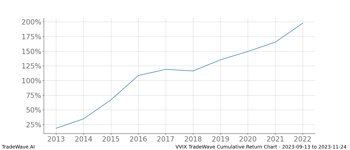 Cumulative chart VVIX for date range: 2023-09-13 to 2023-11-24 - this chart shows the cumulative return of the TradeWave opportunity date range for VVIX when bought on 2023-09-13 and sold on 2023-11-24 - this percent chart shows the capital growth for the date range over the past 10 years 