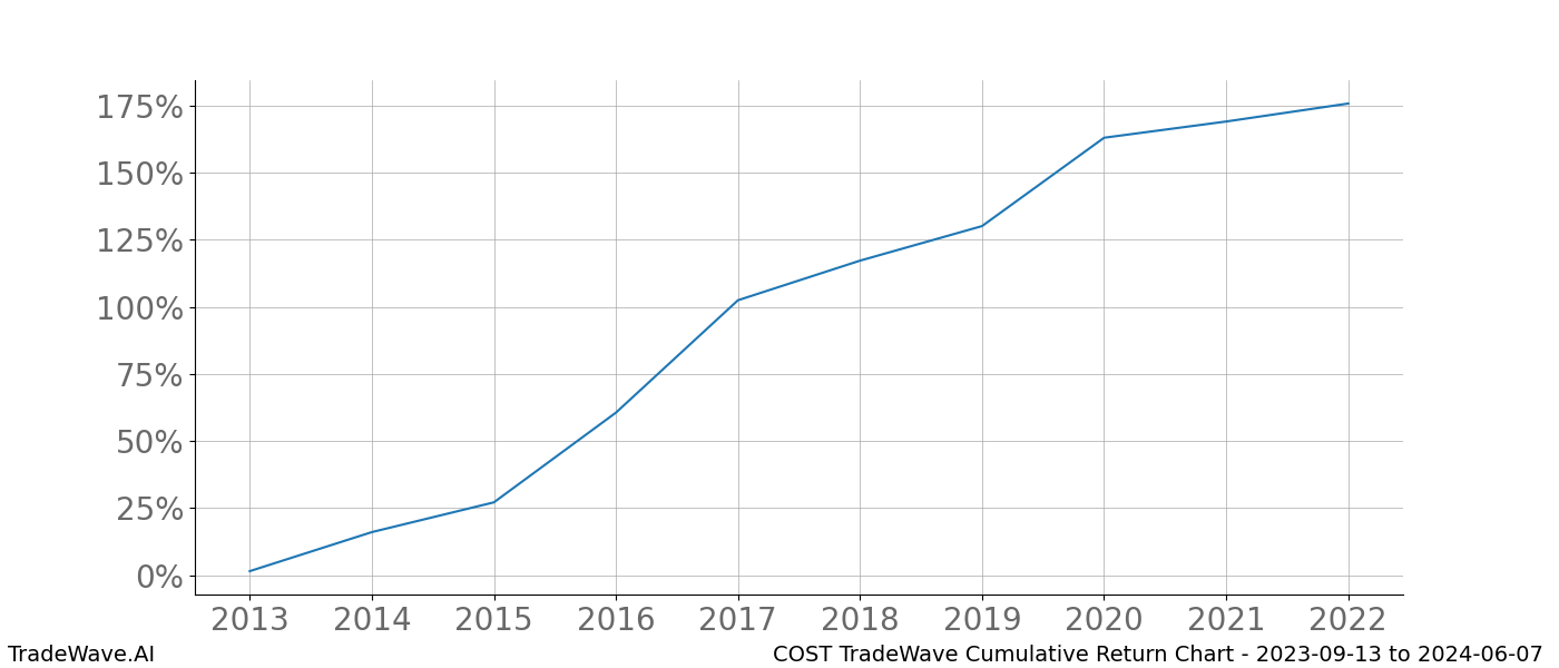 Cumulative chart COST for date range: 2023-09-13 to 2024-06-07 - this chart shows the cumulative return of the TradeWave opportunity date range for COST when bought on 2023-09-13 and sold on 2024-06-07 - this percent chart shows the capital growth for the date range over the past 10 years 