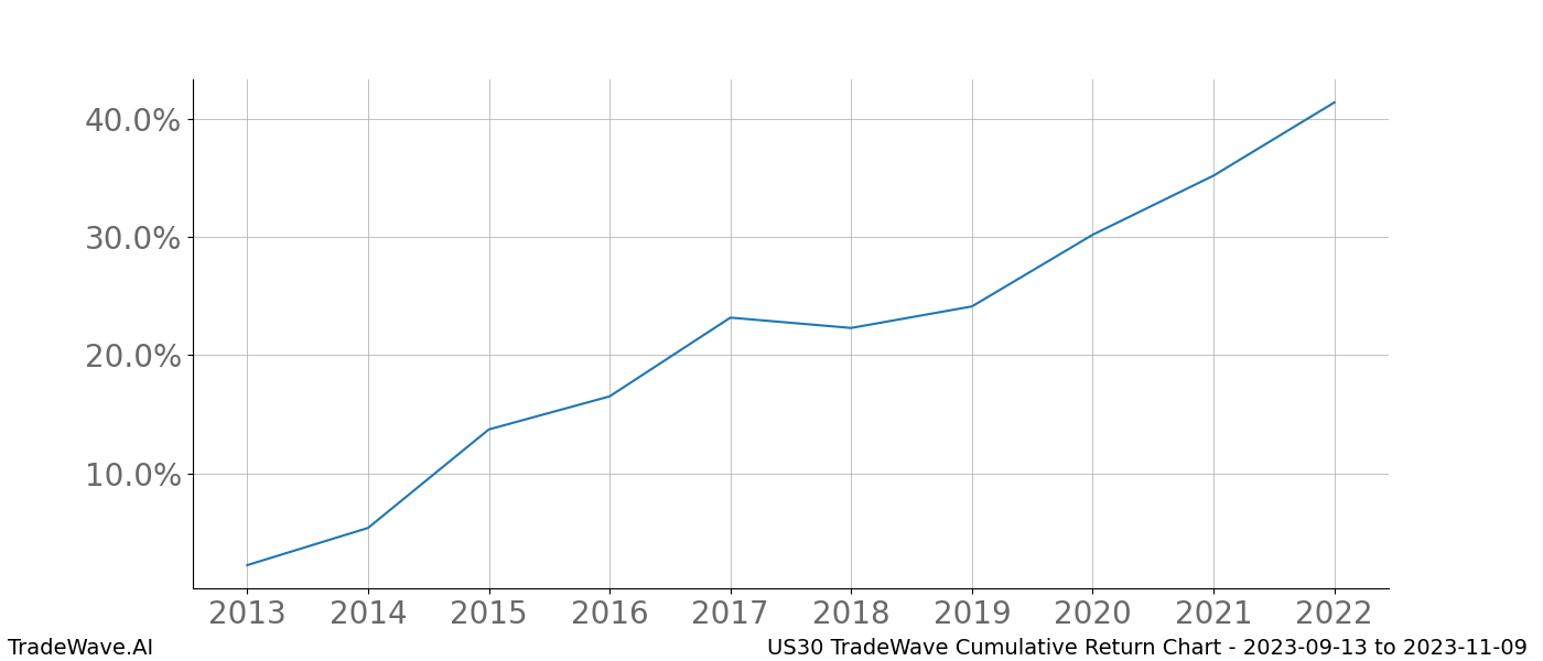 Cumulative chart US30 for date range: 2023-09-13 to 2023-11-09 - this chart shows the cumulative return of the TradeWave opportunity date range for US30 when bought on 2023-09-13 and sold on 2023-11-09 - this percent chart shows the capital growth for the date range over the past 10 years 