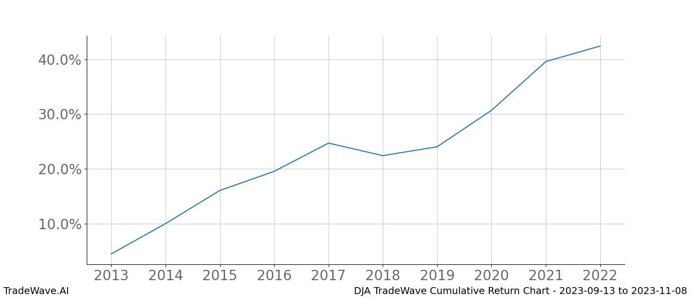 Cumulative chart DJA for date range: 2023-09-13 to 2023-11-08 - this chart shows the cumulative return of the TradeWave opportunity date range for DJA when bought on 2023-09-13 and sold on 2023-11-08 - this percent chart shows the capital growth for the date range over the past 10 years 