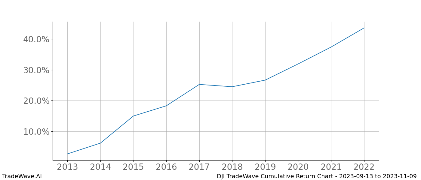 Cumulative chart DJI for date range: 2023-09-13 to 2023-11-09 - this chart shows the cumulative return of the TradeWave opportunity date range for DJI when bought on 2023-09-13 and sold on 2023-11-09 - this percent chart shows the capital growth for the date range over the past 10 years 