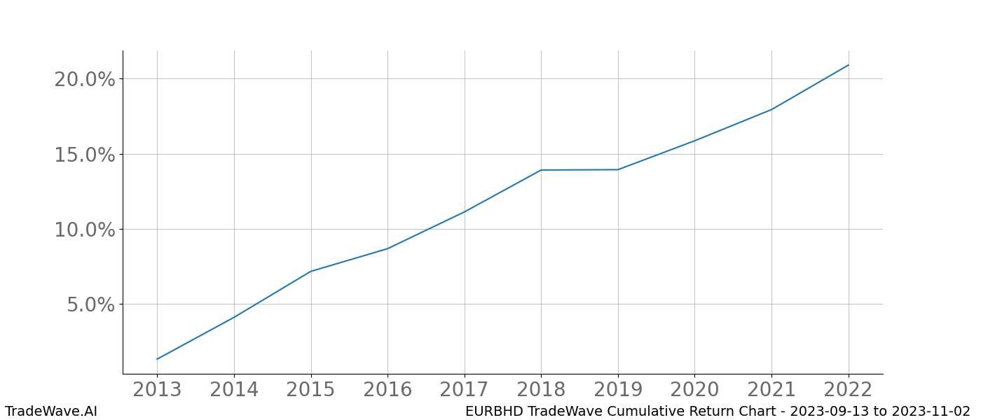 Cumulative chart EURBHD for date range: 2023-09-13 to 2023-11-02 - this chart shows the cumulative return of the TradeWave opportunity date range for EURBHD when bought on 2023-09-13 and sold on 2023-11-02 - this percent chart shows the capital growth for the date range over the past 10 years 