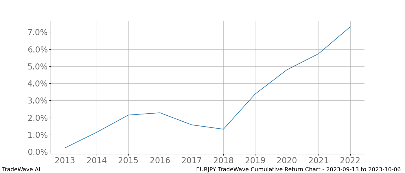 Cumulative chart EURJPY for date range: 2023-09-13 to 2023-10-06 - this chart shows the cumulative return of the TradeWave opportunity date range for EURJPY when bought on 2023-09-13 and sold on 2023-10-06 - this percent chart shows the capital growth for the date range over the past 10 years 