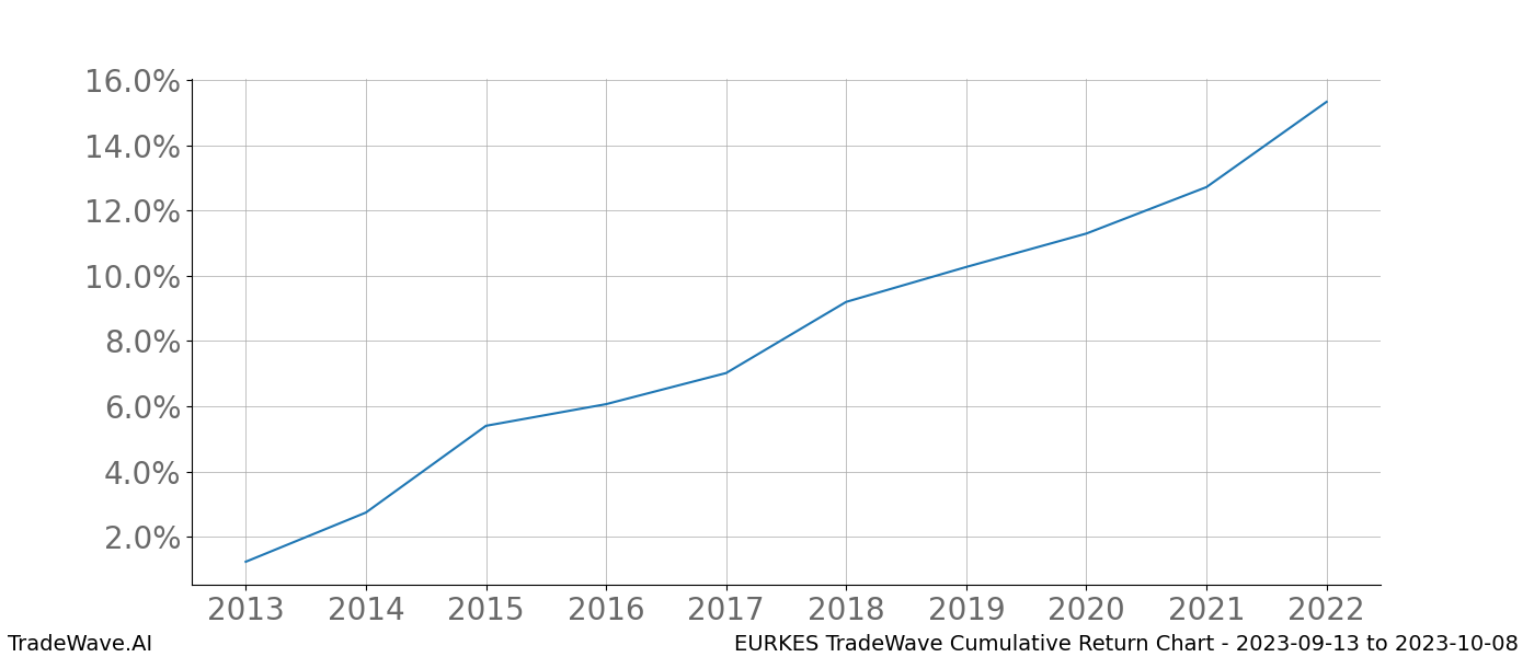 Cumulative chart EURKES for date range: 2023-09-13 to 2023-10-08 - this chart shows the cumulative return of the TradeWave opportunity date range for EURKES when bought on 2023-09-13 and sold on 2023-10-08 - this percent chart shows the capital growth for the date range over the past 10 years 