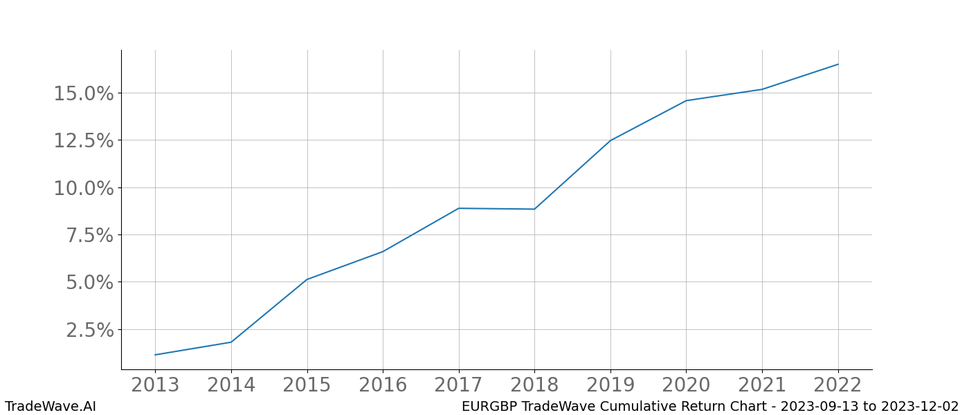 Cumulative chart EURGBP for date range: 2023-09-13 to 2023-12-02 - this chart shows the cumulative return of the TradeWave opportunity date range for EURGBP when bought on 2023-09-13 and sold on 2023-12-02 - this percent chart shows the capital growth for the date range over the past 10 years 