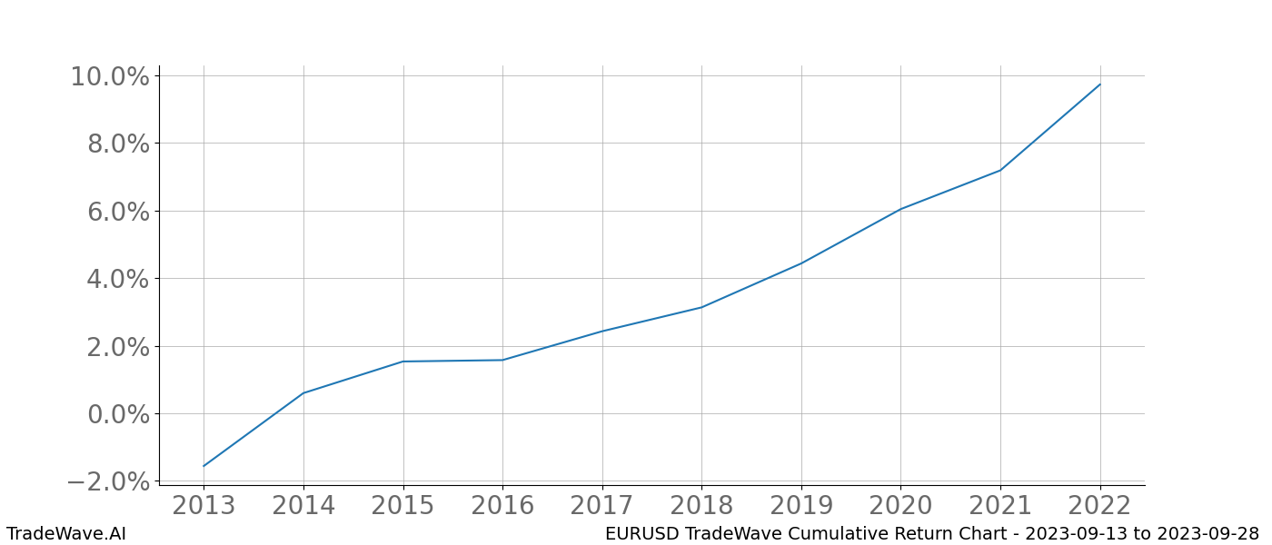 Cumulative chart EURUSD for date range: 2023-09-13 to 2023-09-28 - this chart shows the cumulative return of the TradeWave opportunity date range for EURUSD when bought on 2023-09-13 and sold on 2023-09-28 - this percent chart shows the capital growth for the date range over the past 10 years 