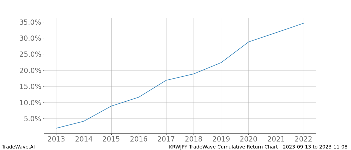 Cumulative chart KRWJPY for date range: 2023-09-13 to 2023-11-08 - this chart shows the cumulative return of the TradeWave opportunity date range for KRWJPY when bought on 2023-09-13 and sold on 2023-11-08 - this percent chart shows the capital growth for the date range over the past 10 years 