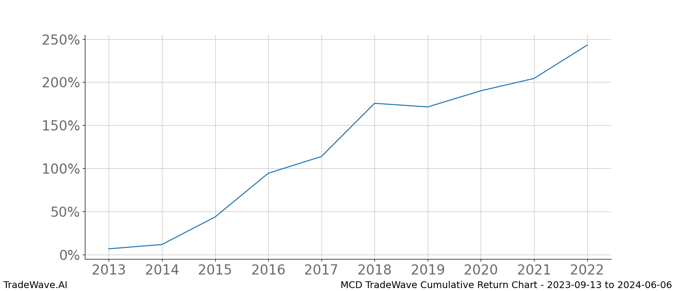 Cumulative chart MCD for date range: 2023-09-13 to 2024-06-06 - this chart shows the cumulative return of the TradeWave opportunity date range for MCD when bought on 2023-09-13 and sold on 2024-06-06 - this percent chart shows the capital growth for the date range over the past 10 years 