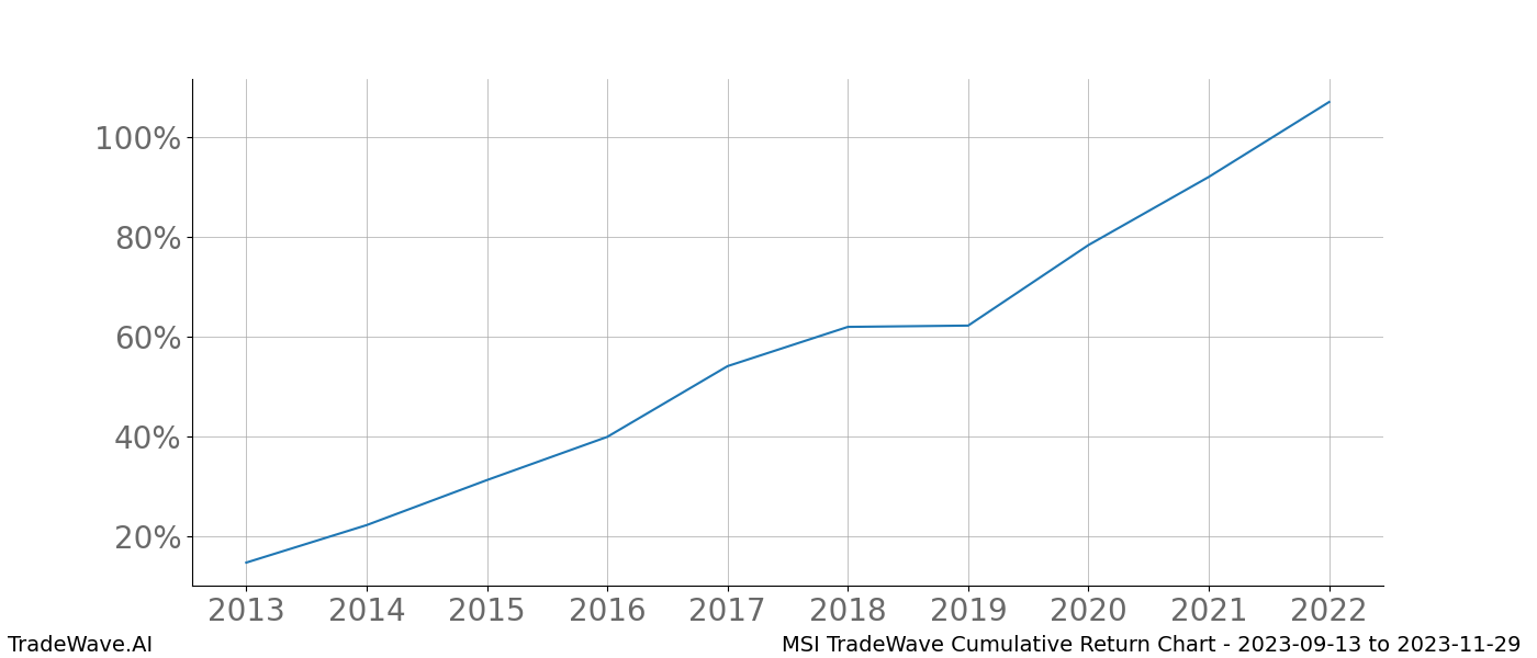 Cumulative chart MSI for date range: 2023-09-13 to 2023-11-29 - this chart shows the cumulative return of the TradeWave opportunity date range for MSI when bought on 2023-09-13 and sold on 2023-11-29 - this percent chart shows the capital growth for the date range over the past 10 years 