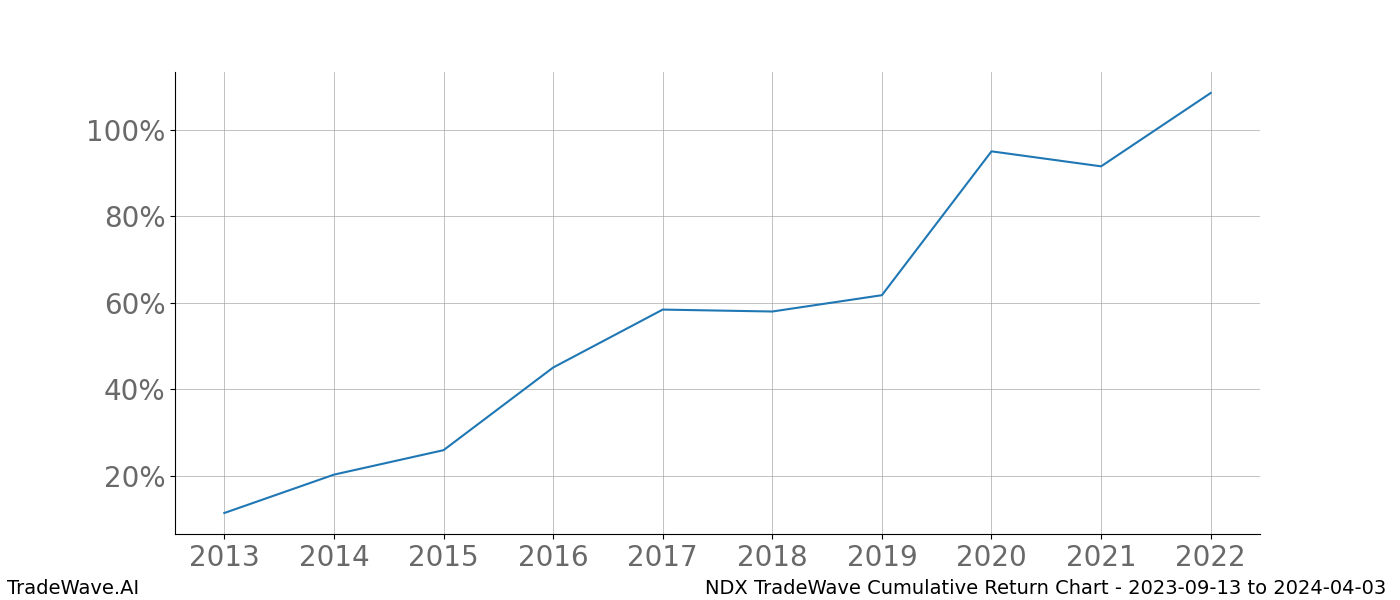 Cumulative chart NDX for date range: 2023-09-13 to 2024-04-03 - this chart shows the cumulative return of the TradeWave opportunity date range for NDX when bought on 2023-09-13 and sold on 2024-04-03 - this percent chart shows the capital growth for the date range over the past 10 years 