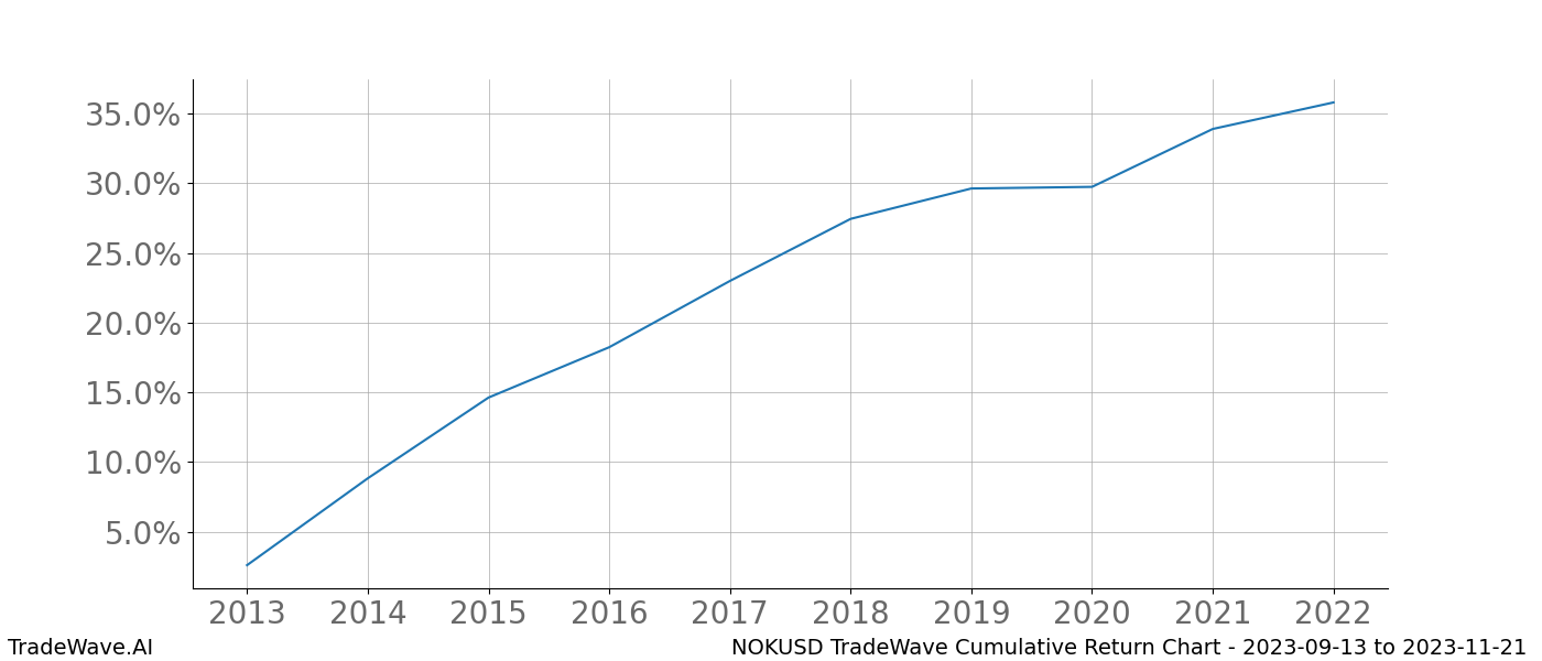 Cumulative chart NOKUSD for date range: 2023-09-13 to 2023-11-21 - this chart shows the cumulative return of the TradeWave opportunity date range for NOKUSD when bought on 2023-09-13 and sold on 2023-11-21 - this percent chart shows the capital growth for the date range over the past 10 years 