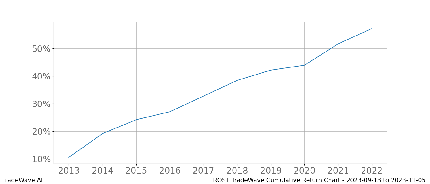 Cumulative chart ROST for date range: 2023-09-13 to 2023-11-05 - this chart shows the cumulative return of the TradeWave opportunity date range for ROST when bought on 2023-09-13 and sold on 2023-11-05 - this percent chart shows the capital growth for the date range over the past 10 years 