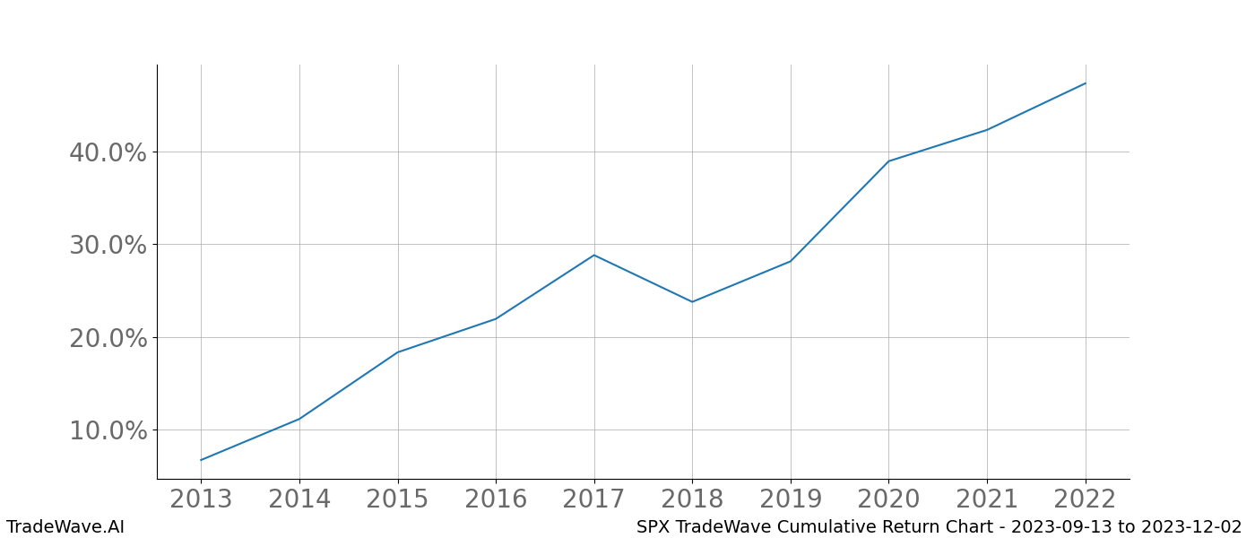 Cumulative chart SPX for date range: 2023-09-13 to 2023-12-02 - this chart shows the cumulative return of the TradeWave opportunity date range for SPX when bought on 2023-09-13 and sold on 2023-12-02 - this percent chart shows the capital growth for the date range over the past 10 years 