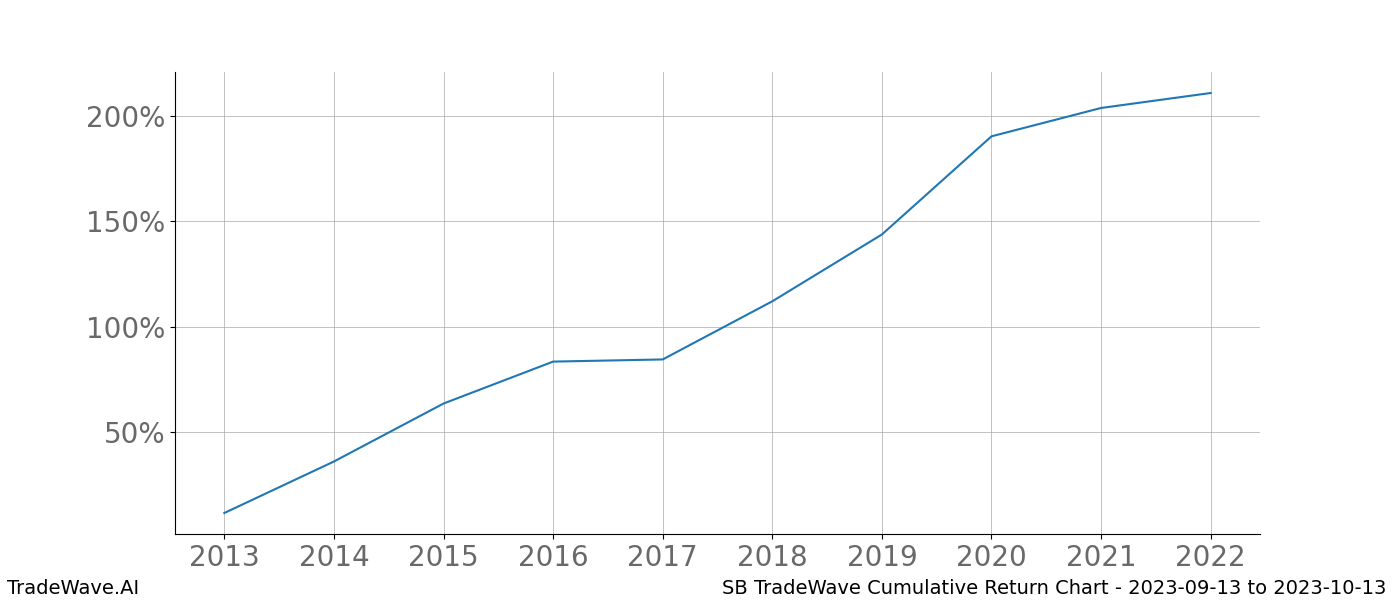 Cumulative chart SB for date range: 2023-09-13 to 2023-10-13 - this chart shows the cumulative return of the TradeWave opportunity date range for SB when bought on 2023-09-13 and sold on 2023-10-13 - this percent chart shows the capital growth for the date range over the past 10 years 