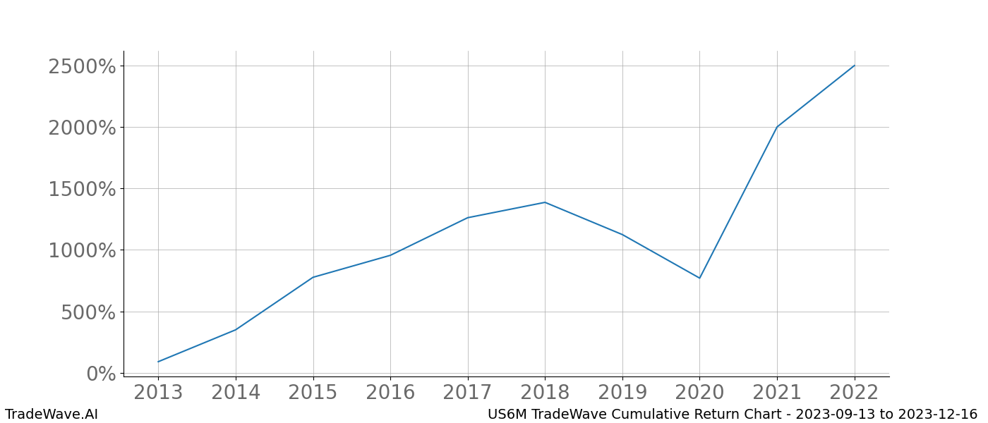 Cumulative chart US6M for date range: 2023-09-13 to 2023-12-16 - this chart shows the cumulative return of the TradeWave opportunity date range for US6M when bought on 2023-09-13 and sold on 2023-12-16 - this percent chart shows the capital growth for the date range over the past 10 years 