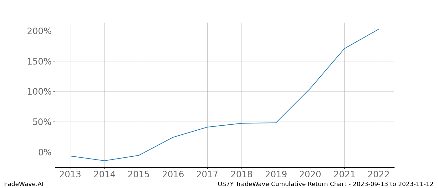 Cumulative chart US7Y for date range: 2023-09-13 to 2023-11-12 - this chart shows the cumulative return of the TradeWave opportunity date range for US7Y when bought on 2023-09-13 and sold on 2023-11-12 - this percent chart shows the capital growth for the date range over the past 10 years 