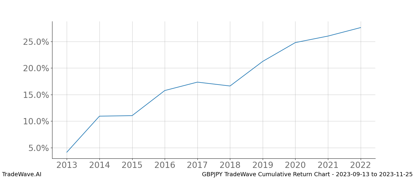 Cumulative chart GBPJPY for date range: 2023-09-13 to 2023-11-25 - this chart shows the cumulative return of the TradeWave opportunity date range for GBPJPY when bought on 2023-09-13 and sold on 2023-11-25 - this percent chart shows the capital growth for the date range over the past 10 years 