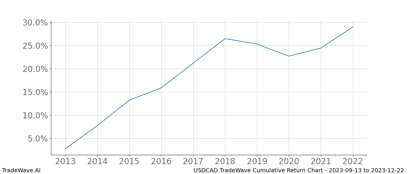 Cumulative chart USDCAD for date range: 2023-09-13 to 2023-12-22 - this chart shows the cumulative return of the TradeWave opportunity date range for USDCAD when bought on 2023-09-13 and sold on 2023-12-22 - this percent chart shows the capital growth for the date range over the past 10 years 