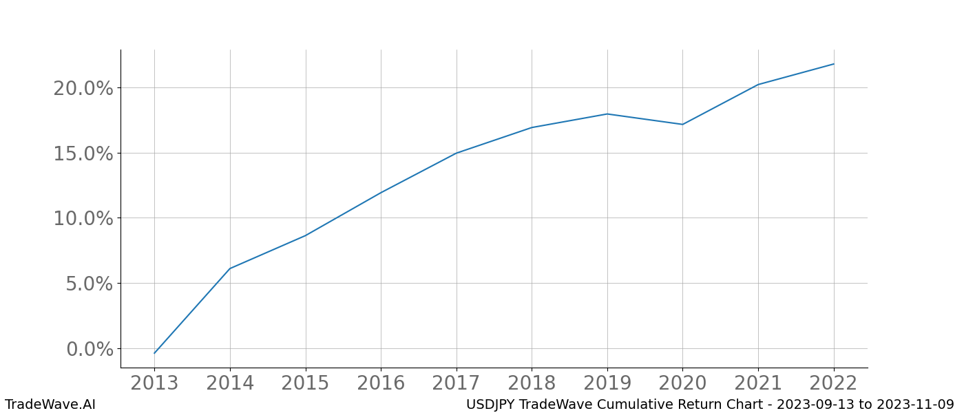 Cumulative chart USDJPY for date range: 2023-09-13 to 2023-11-09 - this chart shows the cumulative return of the TradeWave opportunity date range for USDJPY when bought on 2023-09-13 and sold on 2023-11-09 - this percent chart shows the capital growth for the date range over the past 10 years 