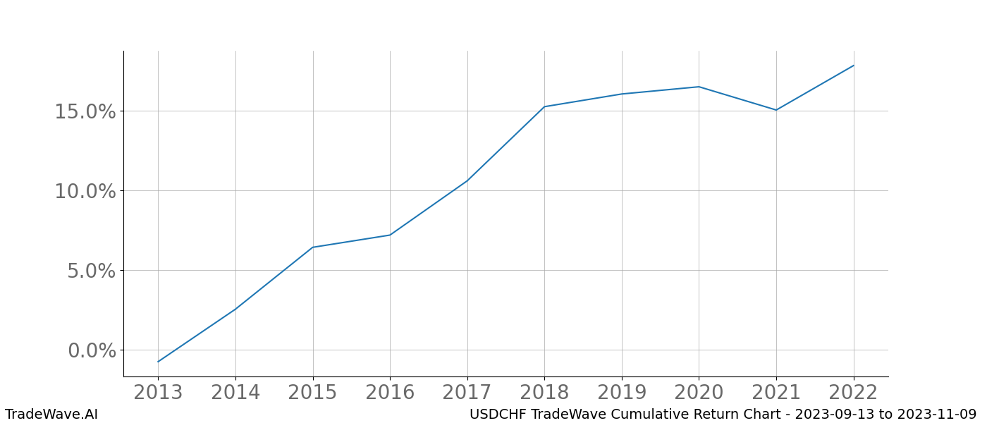 Cumulative chart USDCHF for date range: 2023-09-13 to 2023-11-09 - this chart shows the cumulative return of the TradeWave opportunity date range for USDCHF when bought on 2023-09-13 and sold on 2023-11-09 - this percent chart shows the capital growth for the date range over the past 10 years 