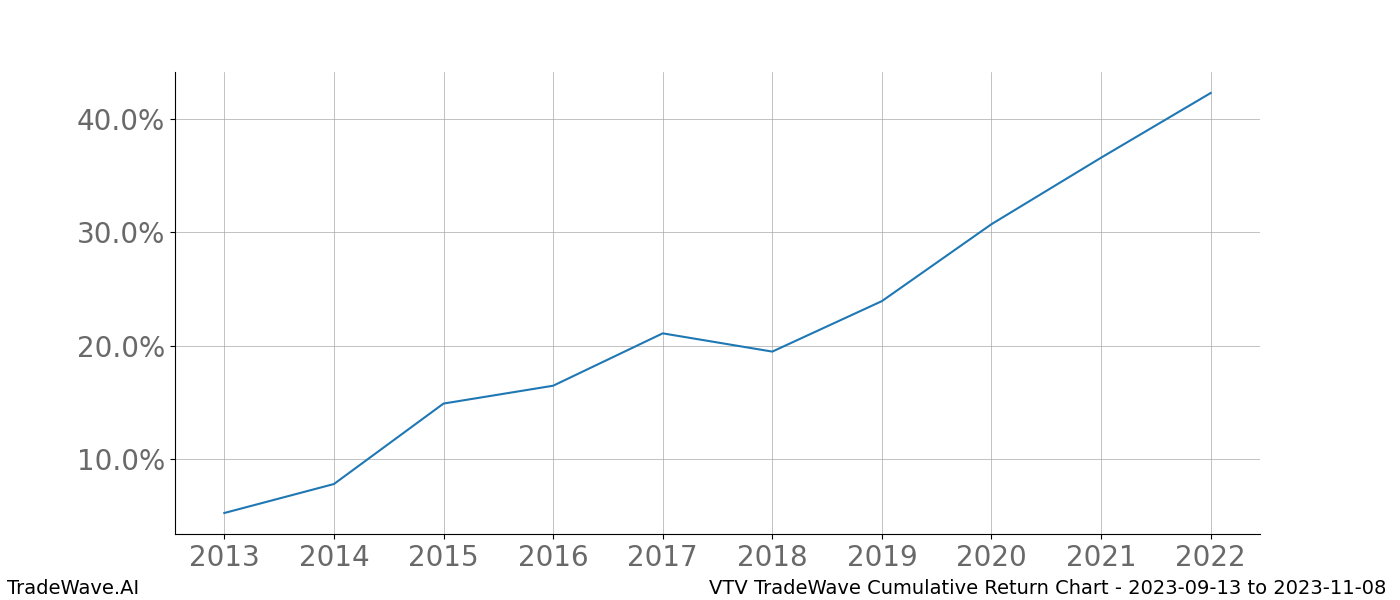 Cumulative chart VTV for date range: 2023-09-13 to 2023-11-08 - this chart shows the cumulative return of the TradeWave opportunity date range for VTV when bought on 2023-09-13 and sold on 2023-11-08 - this percent chart shows the capital growth for the date range over the past 10 years 