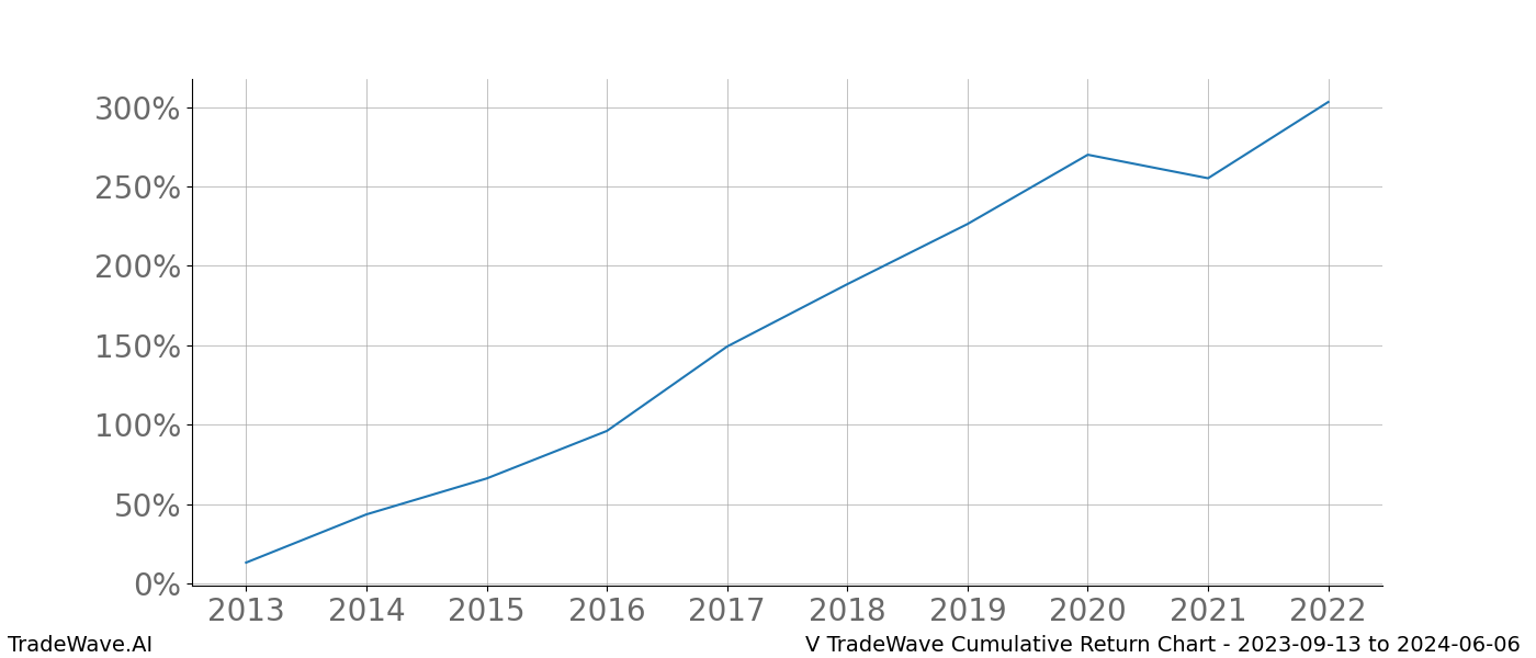 Cumulative chart V for date range: 2023-09-13 to 2024-06-06 - this chart shows the cumulative return of the TradeWave opportunity date range for V when bought on 2023-09-13 and sold on 2024-06-06 - this percent chart shows the capital growth for the date range over the past 10 years 