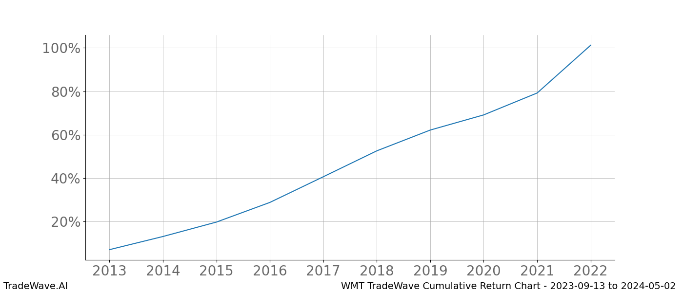 Cumulative chart WMT for date range: 2023-09-13 to 2024-05-02 - this chart shows the cumulative return of the TradeWave opportunity date range for WMT when bought on 2023-09-13 and sold on 2024-05-02 - this percent chart shows the capital growth for the date range over the past 10 years 