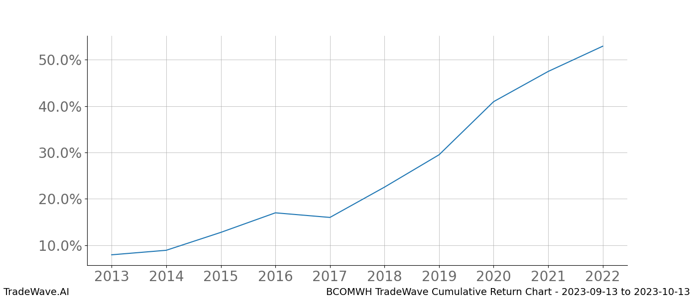 Cumulative chart BCOMWH for date range: 2023-09-13 to 2023-10-13 - this chart shows the cumulative return of the TradeWave opportunity date range for BCOMWH when bought on 2023-09-13 and sold on 2023-10-13 - this percent chart shows the capital growth for the date range over the past 10 years 