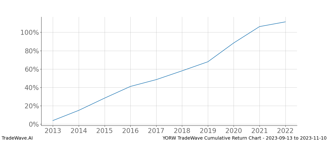 Cumulative chart YORW for date range: 2023-09-13 to 2023-11-10 - this chart shows the cumulative return of the TradeWave opportunity date range for YORW when bought on 2023-09-13 and sold on 2023-11-10 - this percent chart shows the capital growth for the date range over the past 10 years 