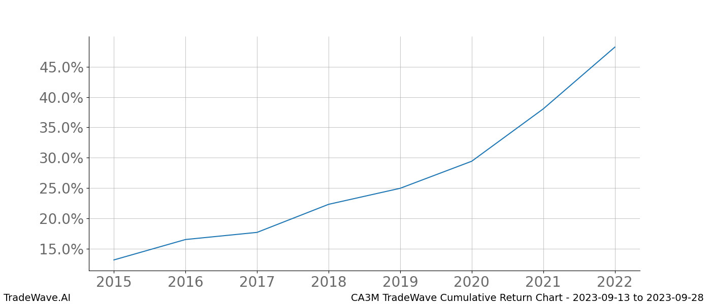 Cumulative chart CA3M for date range: 2023-09-13 to 2023-09-28 - this chart shows the cumulative return of the TradeWave opportunity date range for CA3M when bought on 2023-09-13 and sold on 2023-09-28 - this percent chart shows the capital growth for the date range over the past 8 years 