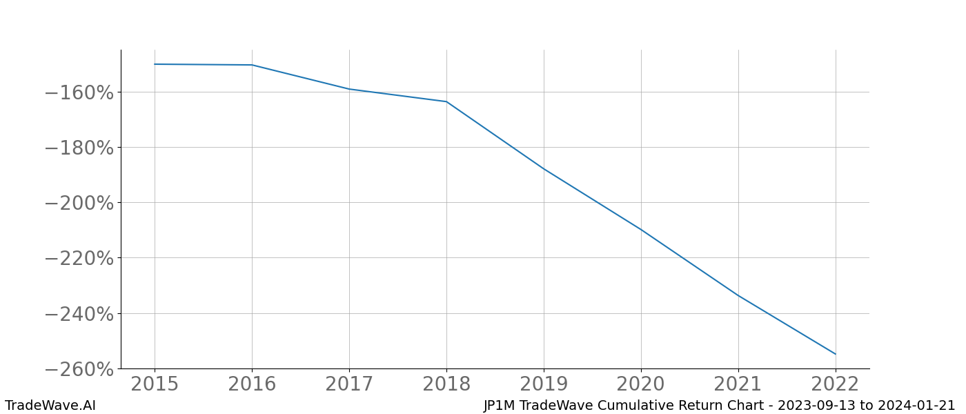 Cumulative chart JP1M for date range: 2023-09-13 to 2024-01-21 - this chart shows the cumulative return of the TradeWave opportunity date range for JP1M when bought on 2023-09-13 and sold on 2024-01-21 - this percent chart shows the capital growth for the date range over the past 8 years 