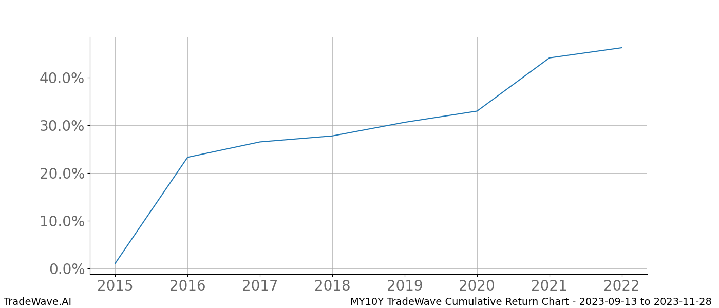 Cumulative chart MY10Y for date range: 2023-09-13 to 2023-11-28 - this chart shows the cumulative return of the TradeWave opportunity date range for MY10Y when bought on 2023-09-13 and sold on 2023-11-28 - this percent chart shows the capital growth for the date range over the past 8 years 