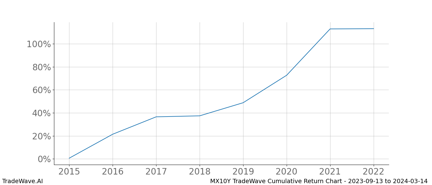 Cumulative chart MX10Y for date range: 2023-09-13 to 2024-03-14 - this chart shows the cumulative return of the TradeWave opportunity date range for MX10Y when bought on 2023-09-13 and sold on 2024-03-14 - this percent chart shows the capital growth for the date range over the past 8 years 