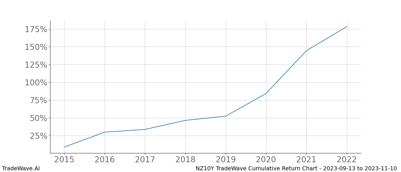 Cumulative chart NZ10Y for date range: 2023-09-13 to 2023-11-10 - this chart shows the cumulative return of the TradeWave opportunity date range for NZ10Y when bought on 2023-09-13 and sold on 2023-11-10 - this percent chart shows the capital growth for the date range over the past 8 years 