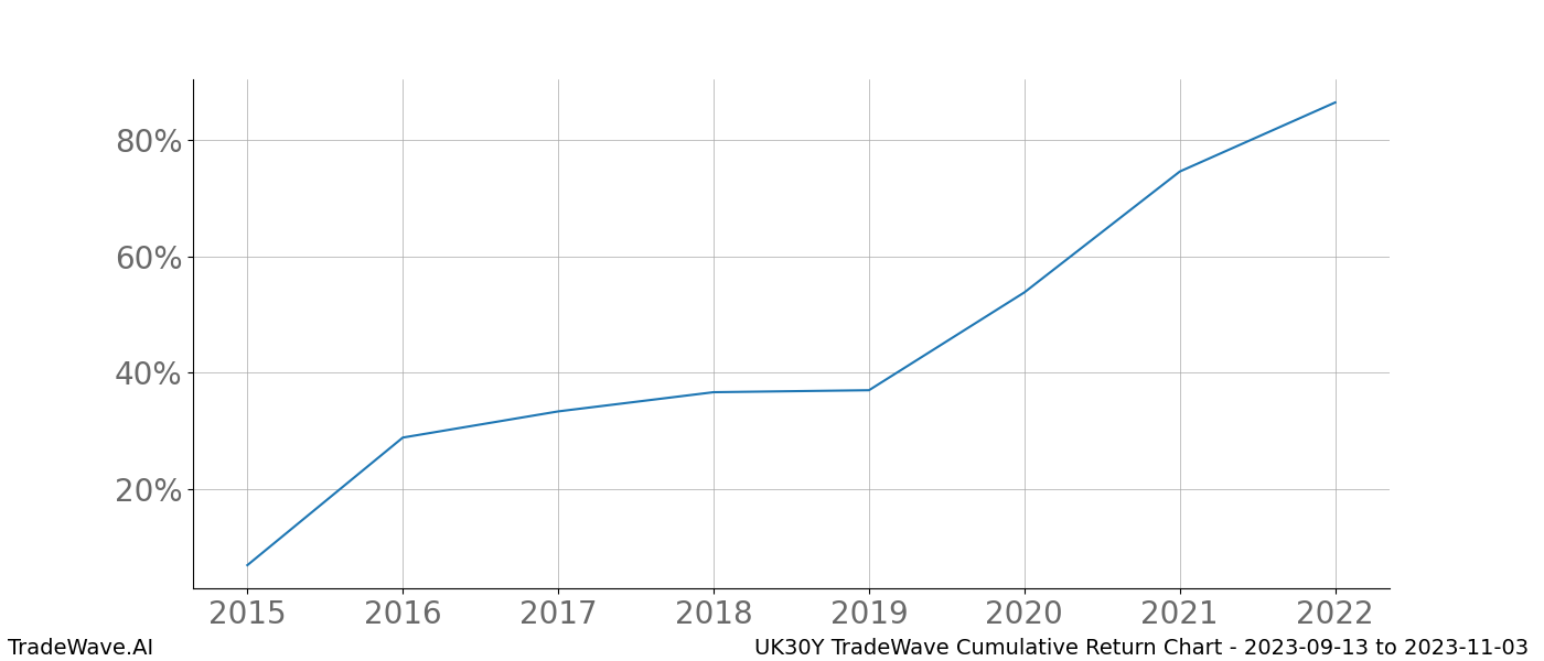 Cumulative chart UK30Y for date range: 2023-09-13 to 2023-11-03 - this chart shows the cumulative return of the TradeWave opportunity date range for UK30Y when bought on 2023-09-13 and sold on 2023-11-03 - this percent chart shows the capital growth for the date range over the past 8 years 