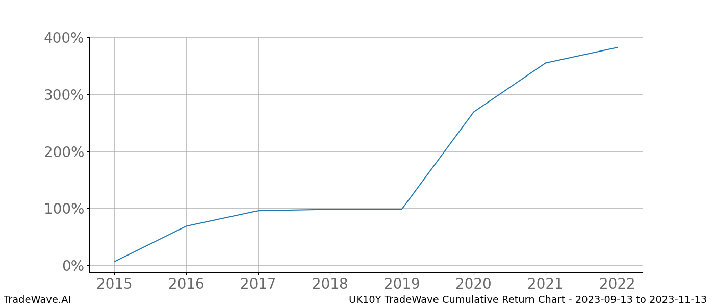 Cumulative chart UK10Y for date range: 2023-09-13 to 2023-11-13 - this chart shows the cumulative return of the TradeWave opportunity date range for UK10Y when bought on 2023-09-13 and sold on 2023-11-13 - this percent chart shows the capital growth for the date range over the past 8 years 