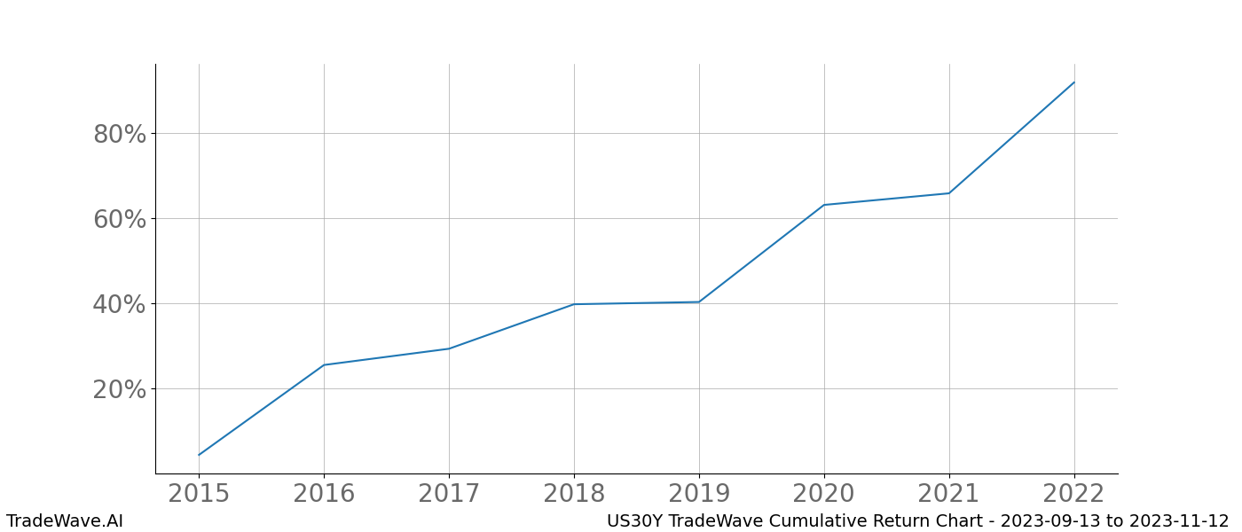 Cumulative chart US30Y for date range: 2023-09-13 to 2023-11-12 - this chart shows the cumulative return of the TradeWave opportunity date range for US30Y when bought on 2023-09-13 and sold on 2023-11-12 - this percent chart shows the capital growth for the date range over the past 8 years 