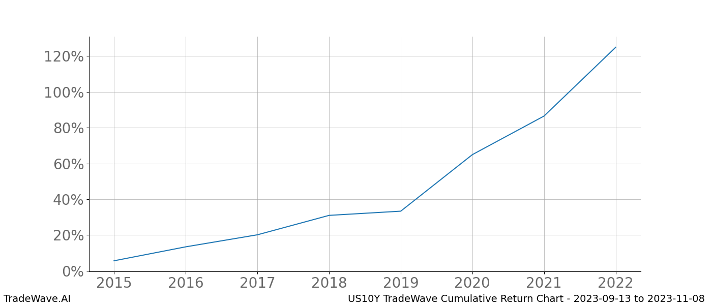 Cumulative chart US10Y for date range: 2023-09-13 to 2023-11-08 - this chart shows the cumulative return of the TradeWave opportunity date range for US10Y when bought on 2023-09-13 and sold on 2023-11-08 - this percent chart shows the capital growth for the date range over the past 8 years 