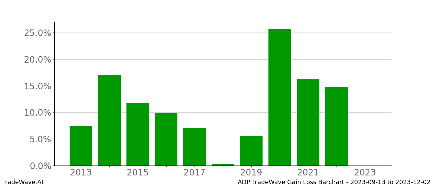 Gain/Loss barchart ADP for date range: 2023-09-13 to 2023-12-02 - this chart shows the gain/loss of the TradeWave opportunity for ADP buying on 2023-09-13 and selling it on 2023-12-02 - this barchart is showing 10 years of history