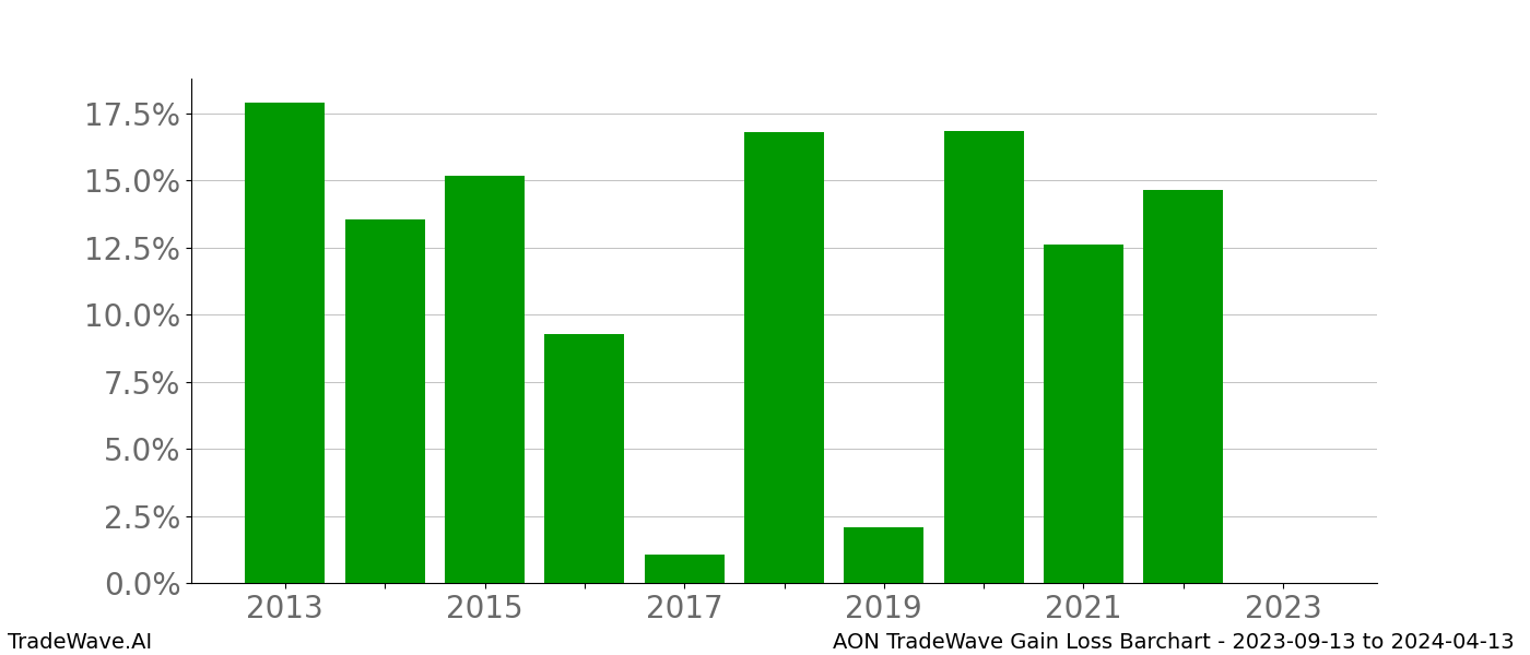 Gain/Loss barchart AON for date range: 2023-09-13 to 2024-04-13 - this chart shows the gain/loss of the TradeWave opportunity for AON buying on 2023-09-13 and selling it on 2024-04-13 - this barchart is showing 10 years of history